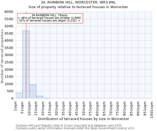 34, RAINBOW HILL, WORCESTER, WR3 8NL: Size of property relative to terraced houses houses in Worcester