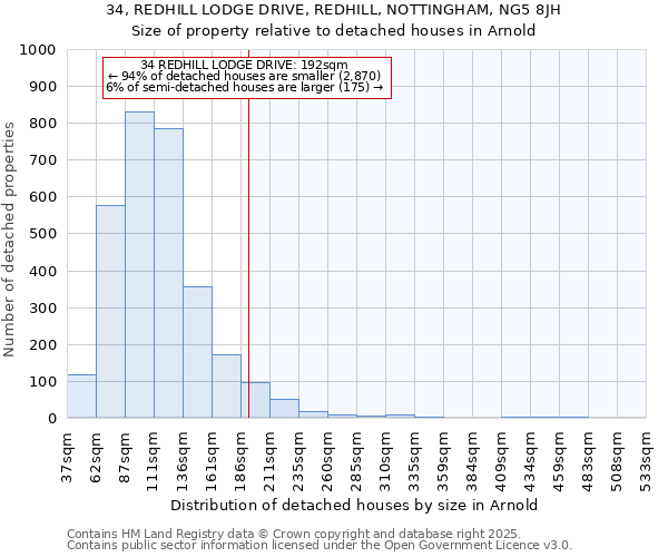 34, REDHILL LODGE DRIVE, REDHILL, NOTTINGHAM, NG5 8JH: Size of property relative to detached houses houses in Arnold
