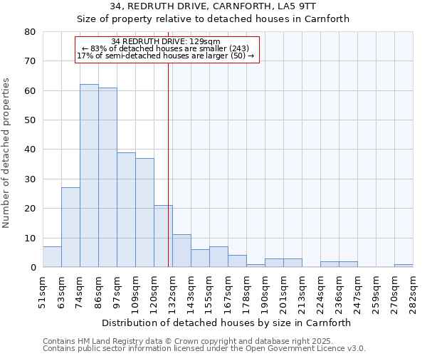 34, REDRUTH DRIVE, CARNFORTH, LA5 9TT: Size of property relative to detached houses houses in Carnforth