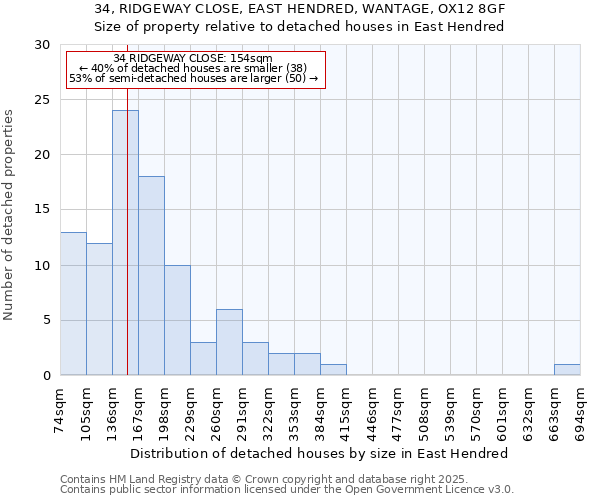 34, RIDGEWAY CLOSE, EAST HENDRED, WANTAGE, OX12 8GF: Size of property relative to detached houses houses in East Hendred