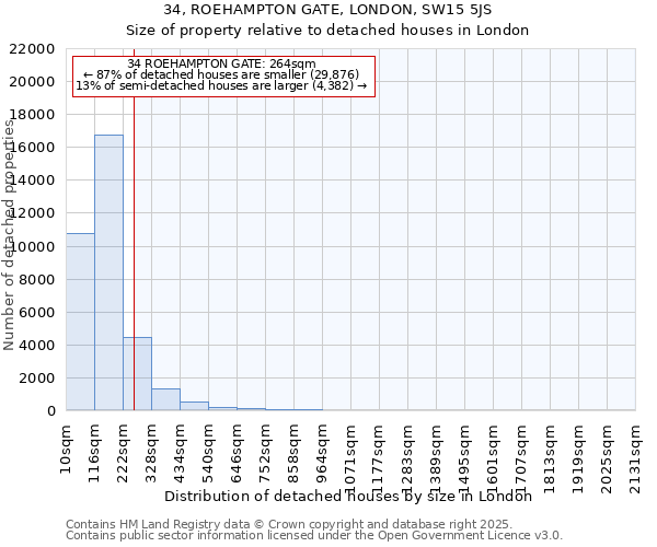 34, ROEHAMPTON GATE, LONDON, SW15 5JS: Size of property relative to detached houses houses in London