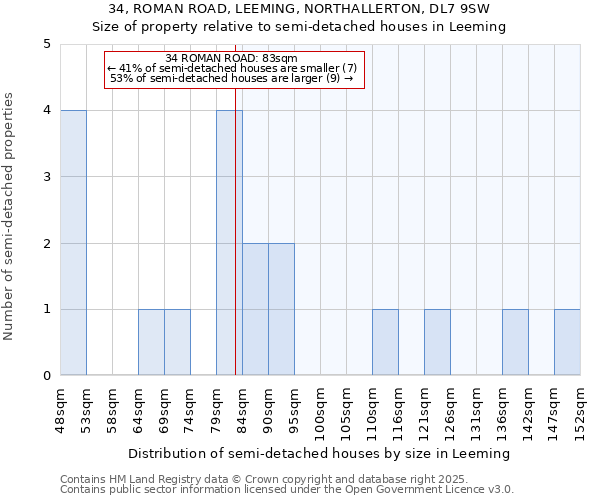 34, ROMAN ROAD, LEEMING, NORTHALLERTON, DL7 9SW: Size of property relative to semi-detached houses houses in Leeming