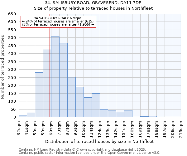 34, SALISBURY ROAD, GRAVESEND, DA11 7DE: Size of property relative to terraced houses houses in Northfleet