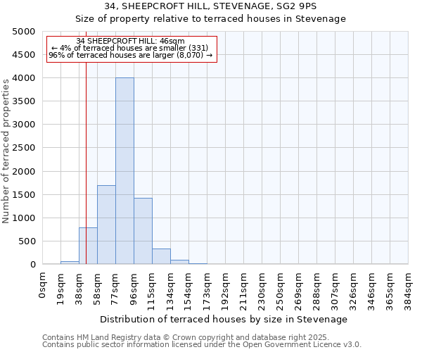 34, SHEEPCROFT HILL, STEVENAGE, SG2 9PS: Size of property relative to terraced houses houses in Stevenage