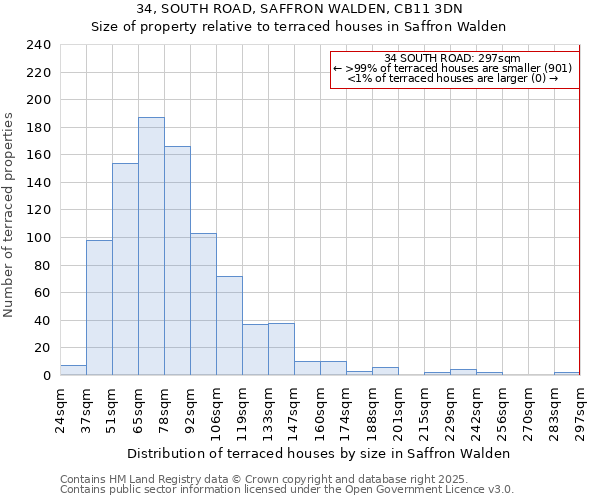 34, SOUTH ROAD, SAFFRON WALDEN, CB11 3DN: Size of property relative to terraced houses houses in Saffron Walden