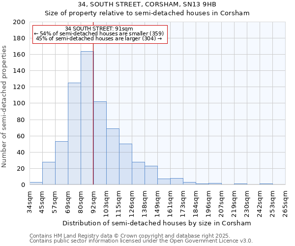 34, SOUTH STREET, CORSHAM, SN13 9HB: Size of property relative to semi-detached houses houses in Corsham