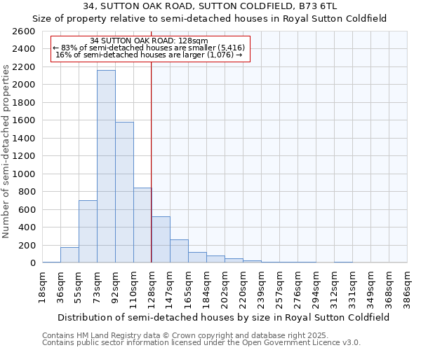 34, SUTTON OAK ROAD, SUTTON COLDFIELD, B73 6TL: Size of property relative to semi-detached houses houses in Royal Sutton Coldfield