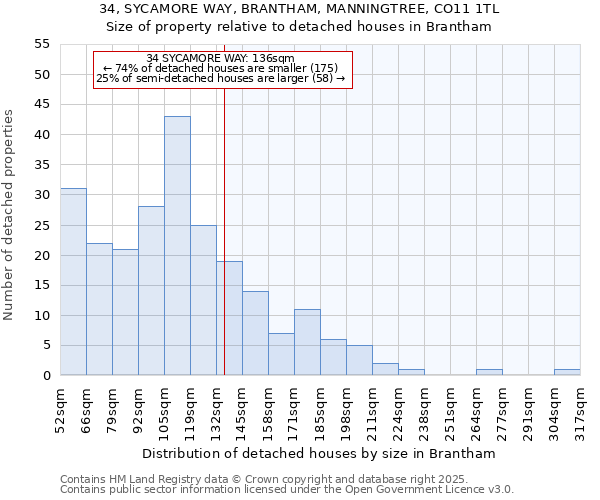34, SYCAMORE WAY, BRANTHAM, MANNINGTREE, CO11 1TL: Size of property relative to detached houses houses in Brantham