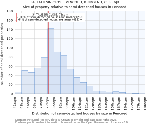 34, TALIESIN CLOSE, PENCOED, BRIDGEND, CF35 6JR: Size of property relative to semi-detached houses houses in Pencoed
