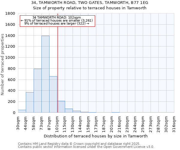 34, TAMWORTH ROAD, TWO GATES, TAMWORTH, B77 1EG: Size of property relative to terraced houses houses in Tamworth