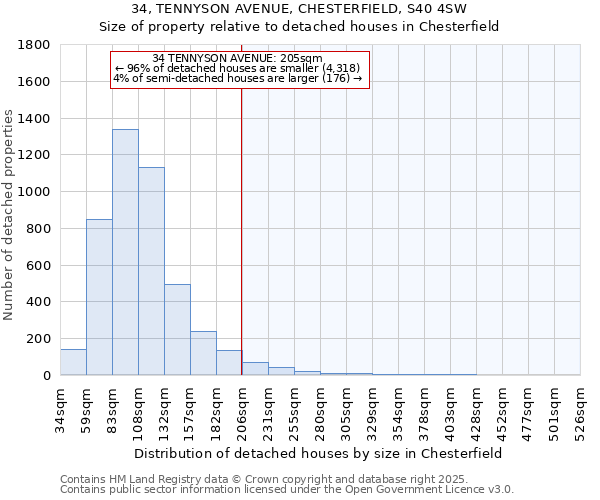 34, TENNYSON AVENUE, CHESTERFIELD, S40 4SW: Size of property relative to detached houses houses in Chesterfield