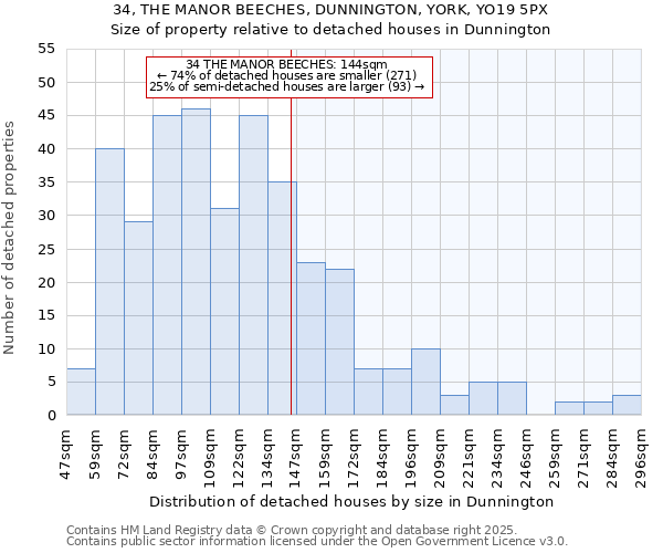 34, THE MANOR BEECHES, DUNNINGTON, YORK, YO19 5PX: Size of property relative to detached houses houses in Dunnington