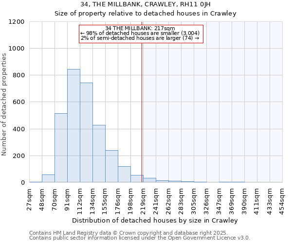 34, THE MILLBANK, CRAWLEY, RH11 0JH: Size of property relative to detached houses houses in Crawley
