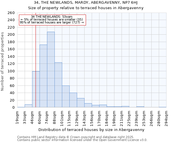34, THE NEWLANDS, MARDY, ABERGAVENNY, NP7 6HJ: Size of property relative to terraced houses houses in Abergavenny