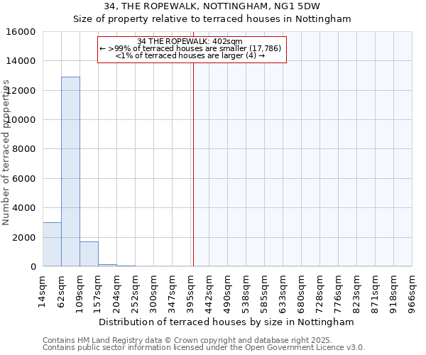 34, THE ROPEWALK, NOTTINGHAM, NG1 5DW: Size of property relative to terraced houses houses in Nottingham