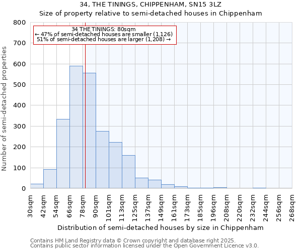 34, THE TININGS, CHIPPENHAM, SN15 3LZ: Size of property relative to semi-detached houses houses in Chippenham