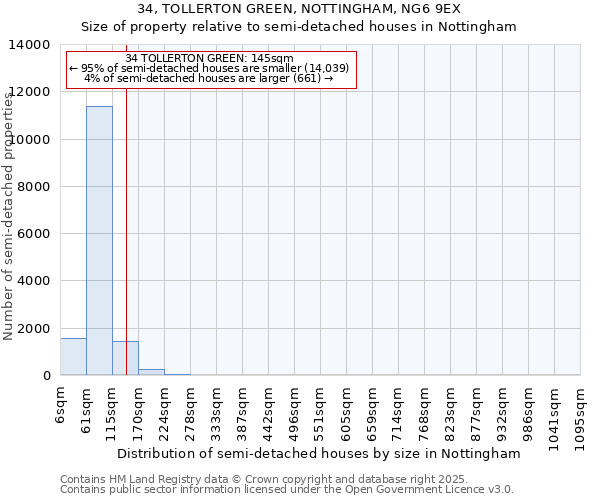 34, TOLLERTON GREEN, NOTTINGHAM, NG6 9EX: Size of property relative to semi-detached houses houses in Nottingham
