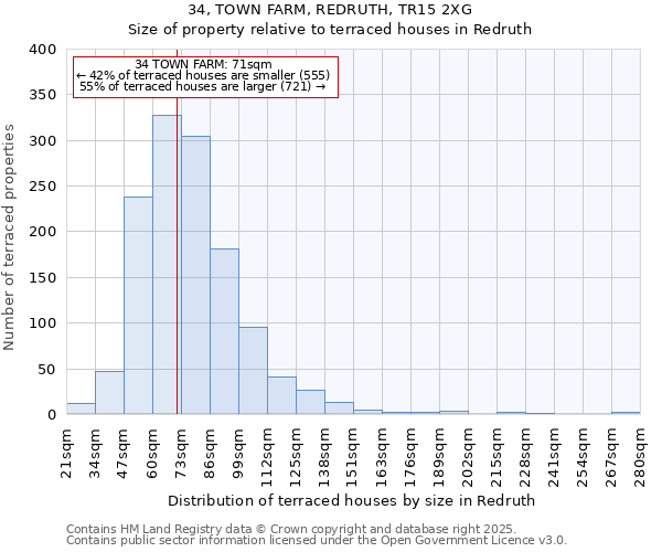 34, TOWN FARM, REDRUTH, TR15 2XG: Size of property relative to terraced houses houses in Redruth