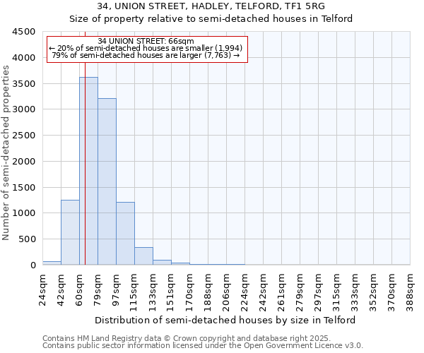34, UNION STREET, HADLEY, TELFORD, TF1 5RG: Size of property relative to semi-detached houses houses in Telford