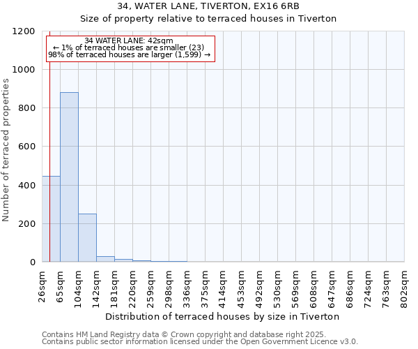 34, WATER LANE, TIVERTON, EX16 6RB: Size of property relative to terraced houses houses in Tiverton