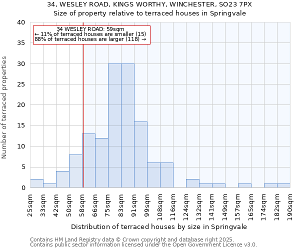34, WESLEY ROAD, KINGS WORTHY, WINCHESTER, SO23 7PX: Size of property relative to terraced houses houses in Springvale