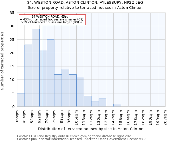 34, WESTON ROAD, ASTON CLINTON, AYLESBURY, HP22 5EG: Size of property relative to terraced houses houses in Aston Clinton