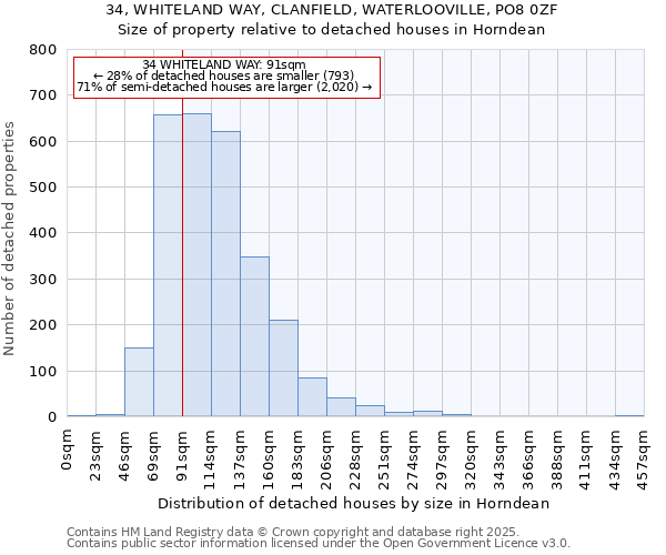 34, WHITELAND WAY, CLANFIELD, WATERLOOVILLE, PO8 0ZF: Size of property relative to detached houses houses in Horndean
