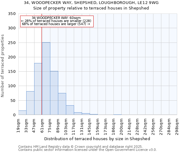 34, WOODPECKER WAY, SHEPSHED, LOUGHBOROUGH, LE12 9WG: Size of property relative to terraced houses houses in Shepshed