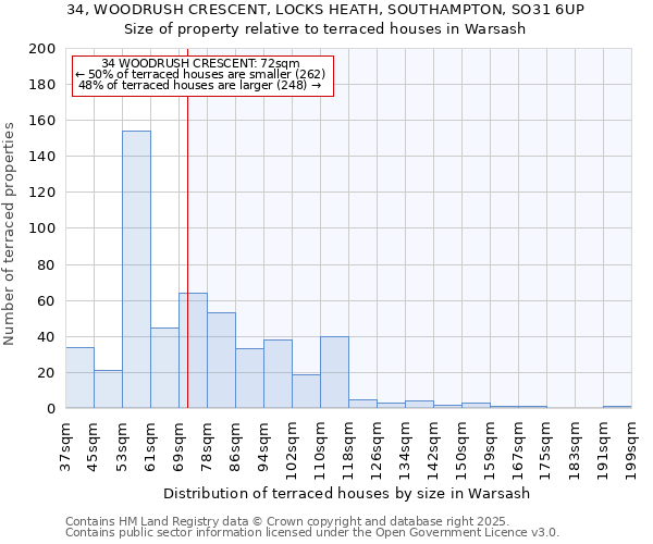 34, WOODRUSH CRESCENT, LOCKS HEATH, SOUTHAMPTON, SO31 6UP: Size of property relative to terraced houses houses in Warsash