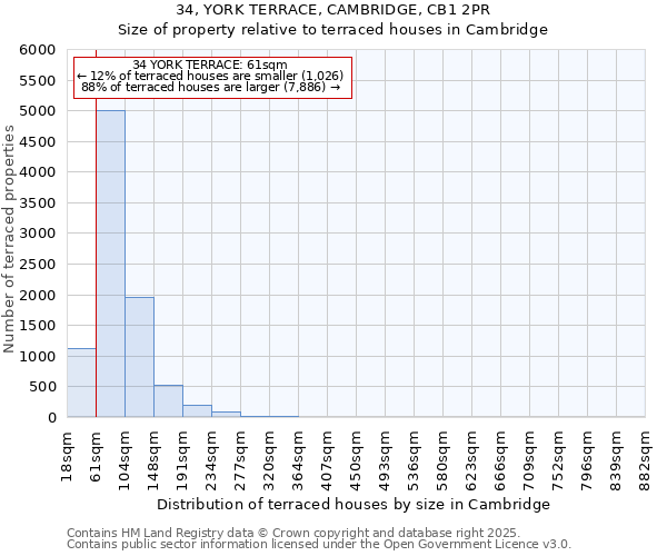 34, YORK TERRACE, CAMBRIDGE, CB1 2PR: Size of property relative to terraced houses houses in Cambridge