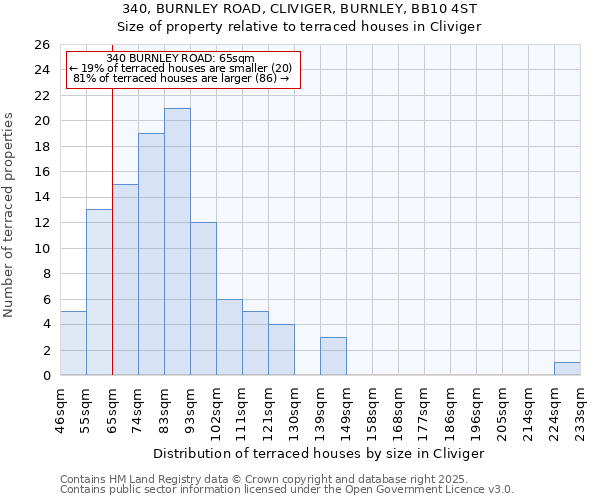 340, BURNLEY ROAD, CLIVIGER, BURNLEY, BB10 4ST: Size of property relative to terraced houses houses in Cliviger