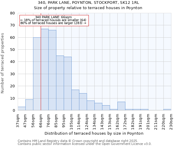 340, PARK LANE, POYNTON, STOCKPORT, SK12 1RL: Size of property relative to terraced houses houses in Poynton