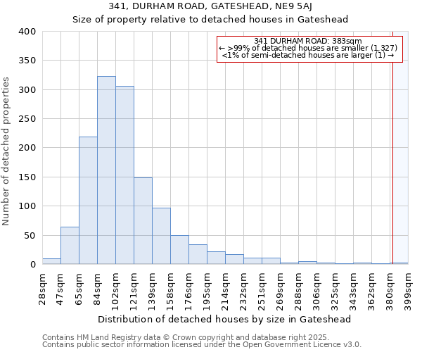 341, DURHAM ROAD, GATESHEAD, NE9 5AJ: Size of property relative to detached houses houses in Gateshead
