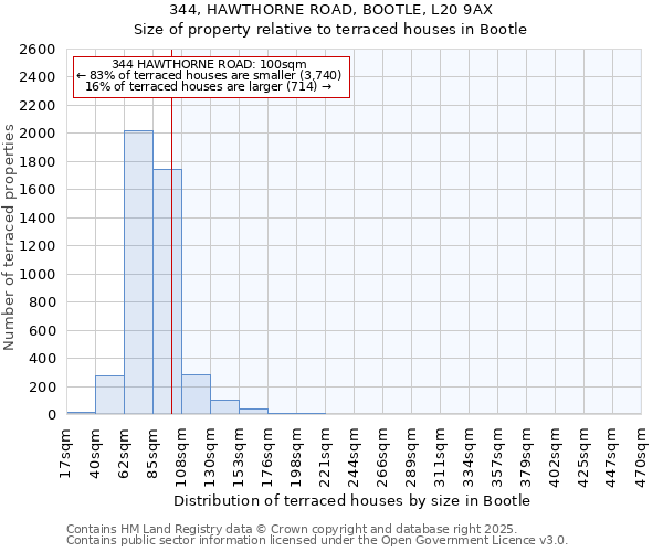 344, HAWTHORNE ROAD, BOOTLE, L20 9AX: Size of property relative to terraced houses houses in Bootle
