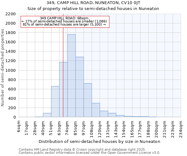 349, CAMP HILL ROAD, NUNEATON, CV10 0JT: Size of property relative to semi-detached houses houses in Nuneaton