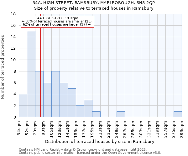 34A, HIGH STREET, RAMSBURY, MARLBOROUGH, SN8 2QP: Size of property relative to terraced houses houses in Ramsbury
