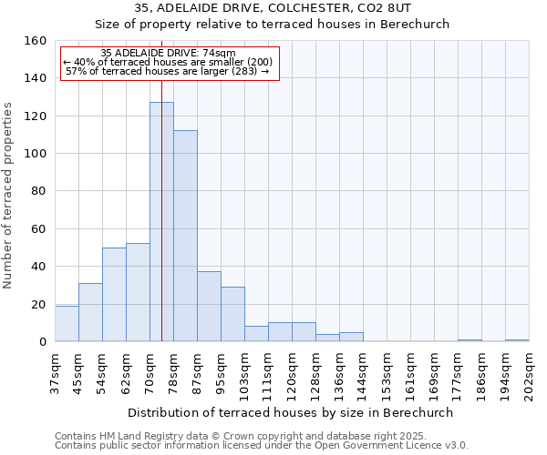 35, ADELAIDE DRIVE, COLCHESTER, CO2 8UT: Size of property relative to terraced houses houses in Berechurch