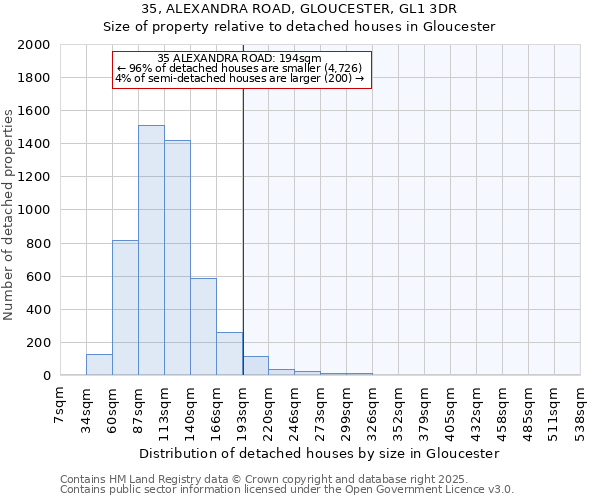 35, ALEXANDRA ROAD, GLOUCESTER, GL1 3DR: Size of property relative to detached houses houses in Gloucester
