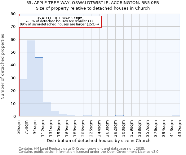 35, APPLE TREE WAY, OSWALDTWISTLE, ACCRINGTON, BB5 0FB: Size of property relative to detached houses houses in Church