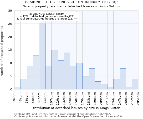 35, ARUNDEL CLOSE, KINGS SUTTON, BANBURY, OX17 3QZ: Size of property relative to detached houses houses in Kings Sutton