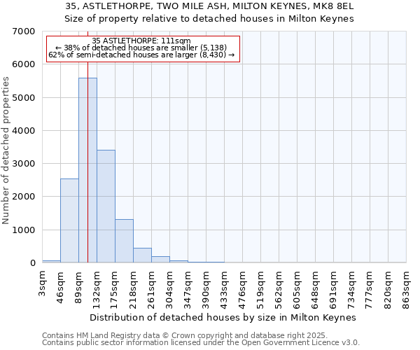 35, ASTLETHORPE, TWO MILE ASH, MILTON KEYNES, MK8 8EL: Size of property relative to detached houses houses in Milton Keynes
