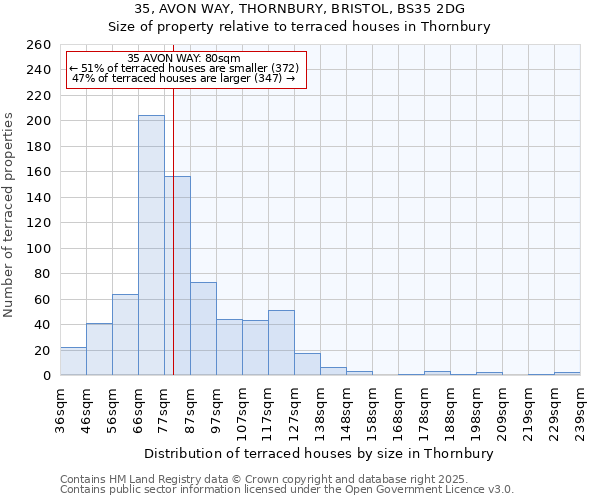 35, AVON WAY, THORNBURY, BRISTOL, BS35 2DG: Size of property relative to terraced houses houses in Thornbury