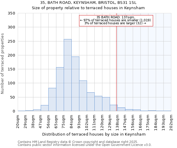 35, BATH ROAD, KEYNSHAM, BRISTOL, BS31 1SL: Size of property relative to terraced houses houses in Keynsham