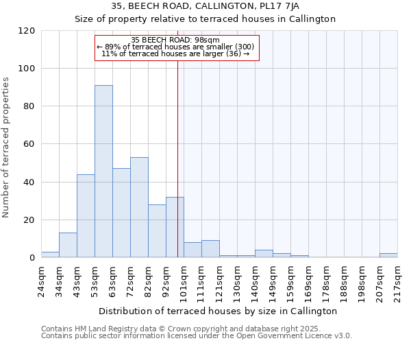 35, BEECH ROAD, CALLINGTON, PL17 7JA: Size of property relative to terraced houses houses in Callington