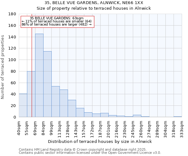 35, BELLE VUE GARDENS, ALNWICK, NE66 1XX: Size of property relative to terraced houses houses in Alnwick