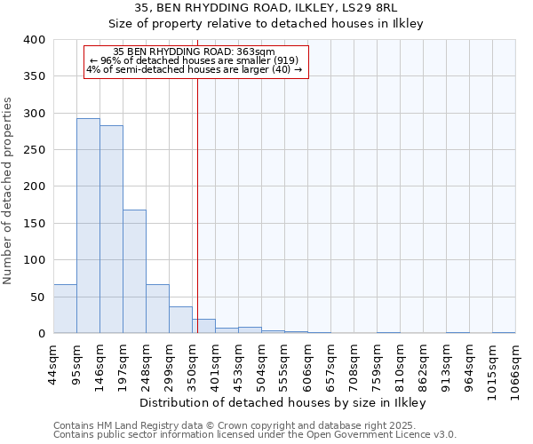 35, BEN RHYDDING ROAD, ILKLEY, LS29 8RL: Size of property relative to detached houses houses in Ilkley