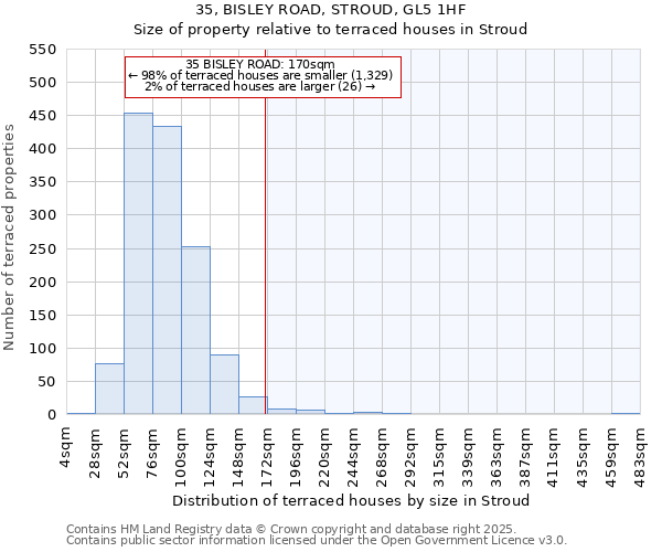 35, BISLEY ROAD, STROUD, GL5 1HF: Size of property relative to terraced houses houses in Stroud