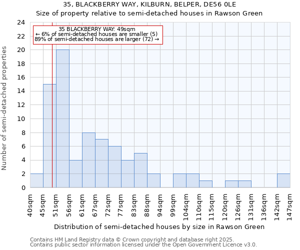 35, BLACKBERRY WAY, KILBURN, BELPER, DE56 0LE: Size of property relative to semi-detached houses houses in Rawson Green