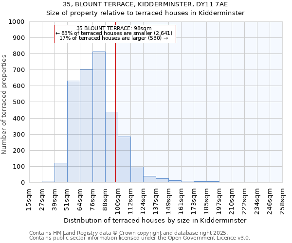 35, BLOUNT TERRACE, KIDDERMINSTER, DY11 7AE: Size of property relative to terraced houses houses in Kidderminster