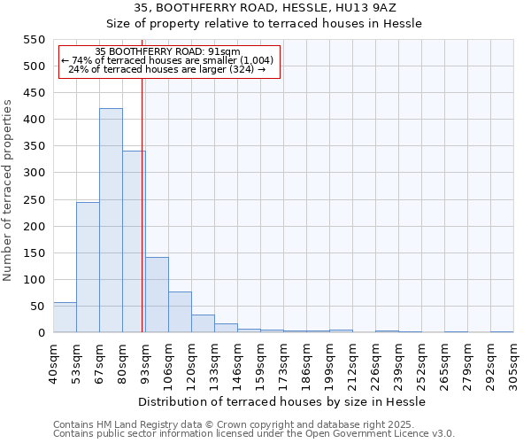 35, BOOTHFERRY ROAD, HESSLE, HU13 9AZ: Size of property relative to terraced houses houses in Hessle